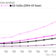 Image for article titled Narendra Modi’s track record in Gujarat is not the runaway success he claims